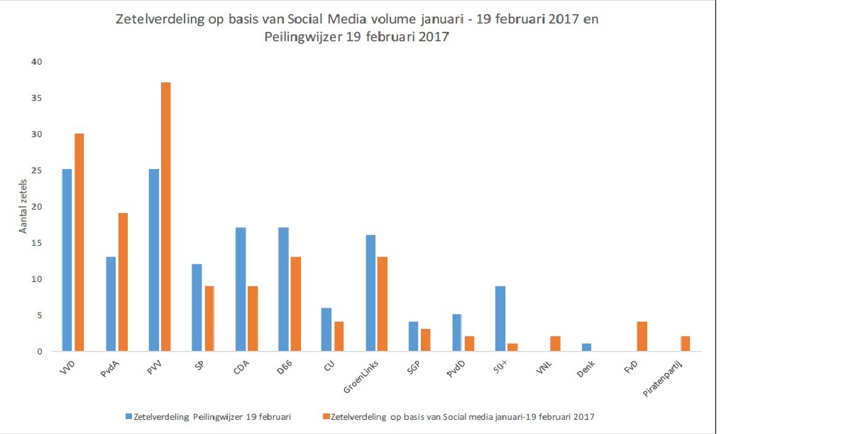 Peilingen 2017: PVV haalt volgens social media meeste zetels