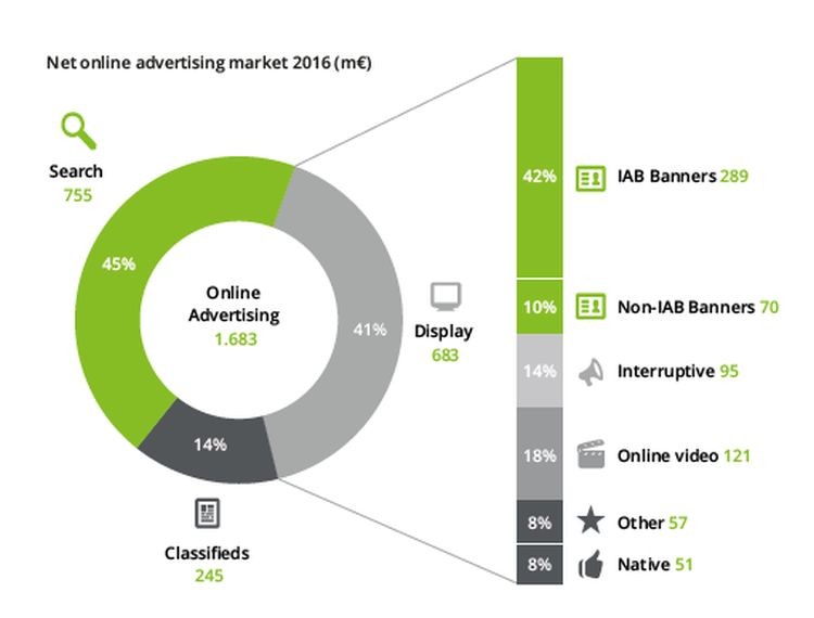Online advertentiemarkt in 2016 opnieuw explosief gegroeid